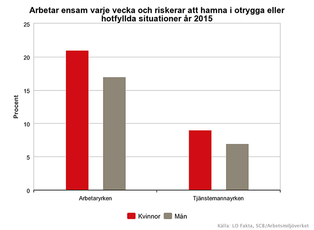 Diagrammet visar hur många som uppgivit att de arbetar ensamma varje vecka och riskerar att hamna i otrygga eller hotfyllda situationer år 2015.