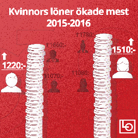 Kvinnors löner ökade mest 2015-2016