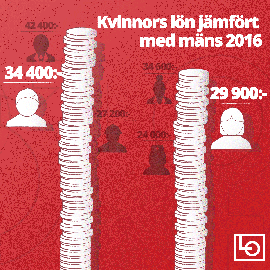 Kvinnors lön jämfört med mäns 2016